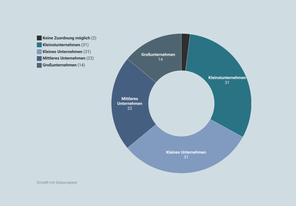 Aktuelle Zahlen Forschungszulage Unternehmen | Ignite Group