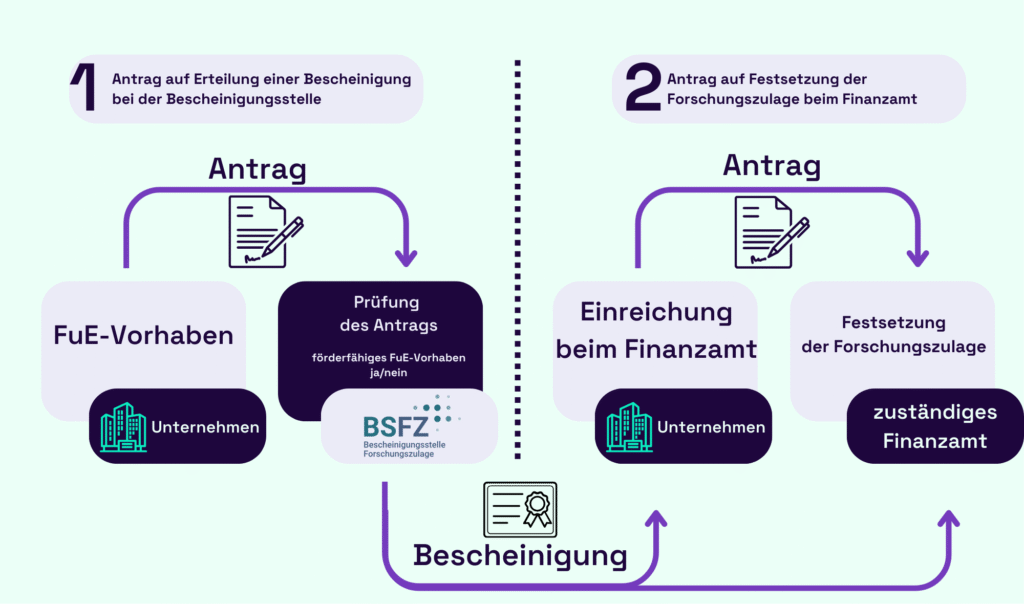 Ablauf Forschungszulage Beantragung mit der Ignite Group