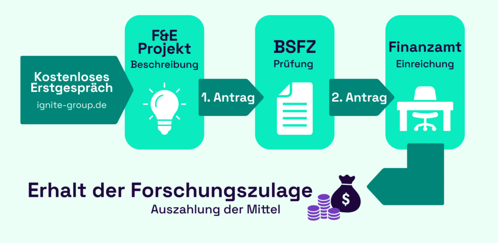 Ablauf der Forschungszulage | Ignite Group