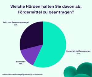 Unklarheit bei Förderprogrammen - Ergebnisse Ignite Group Umfrage