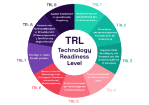 TRL Infografik | Ignite Group