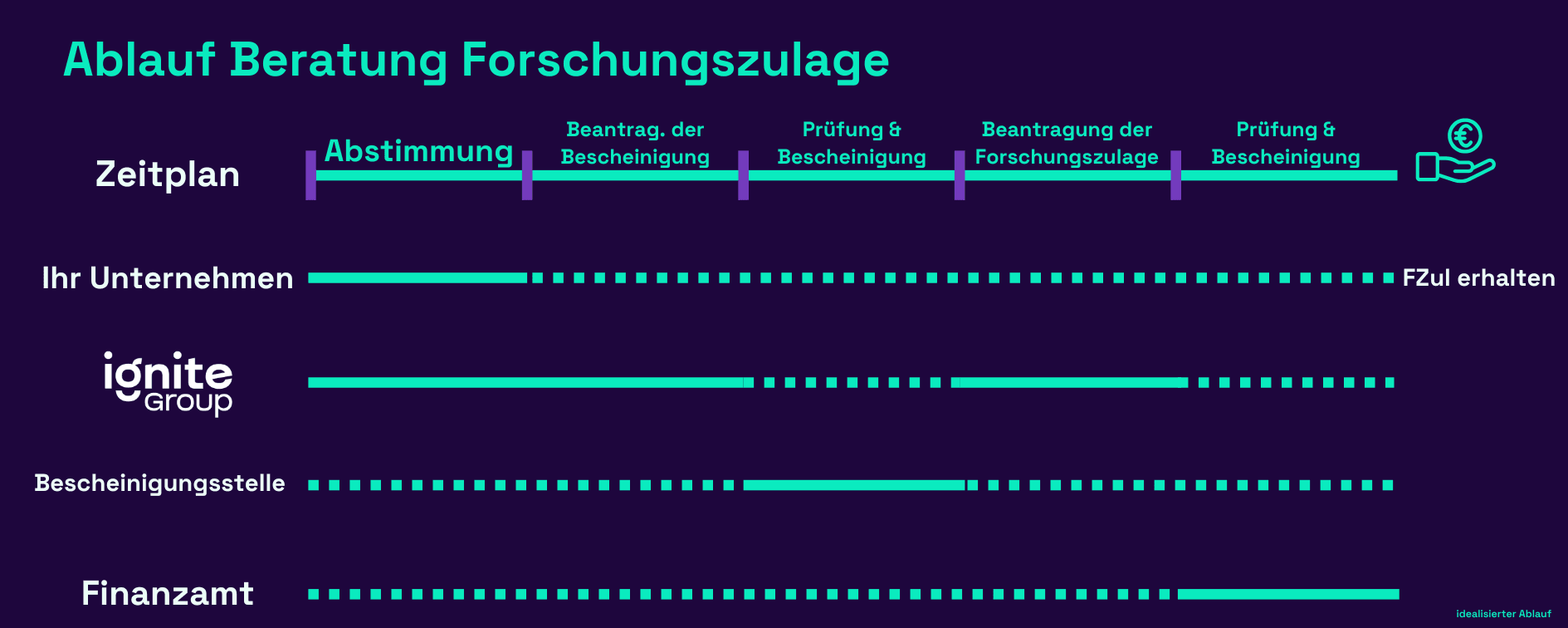 Ablauf Steuerliche F&ouml;rderung von FuE