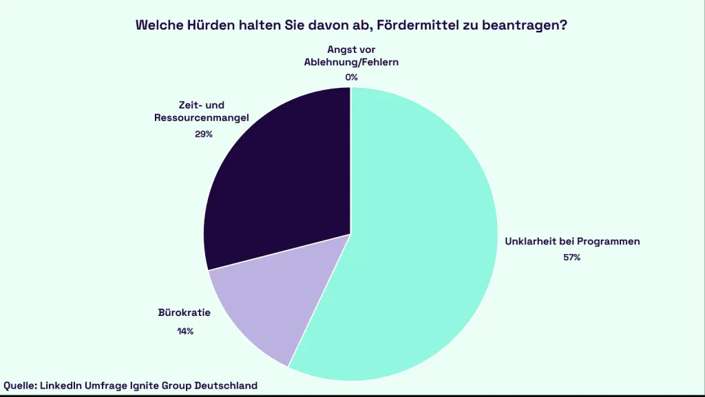 Zeit- und Ressourcenmangel bei der F&ouml;rdermittelbeantragung | Ignite Group