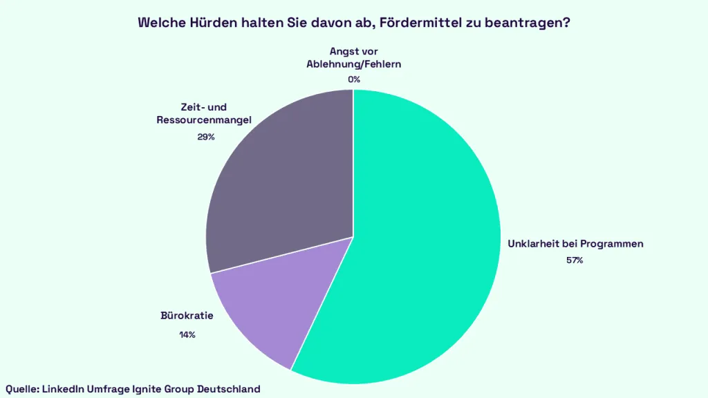 Unklarheit bei F&ouml;rderprogrammen - Ergebnisse Ignite Group Umfrage