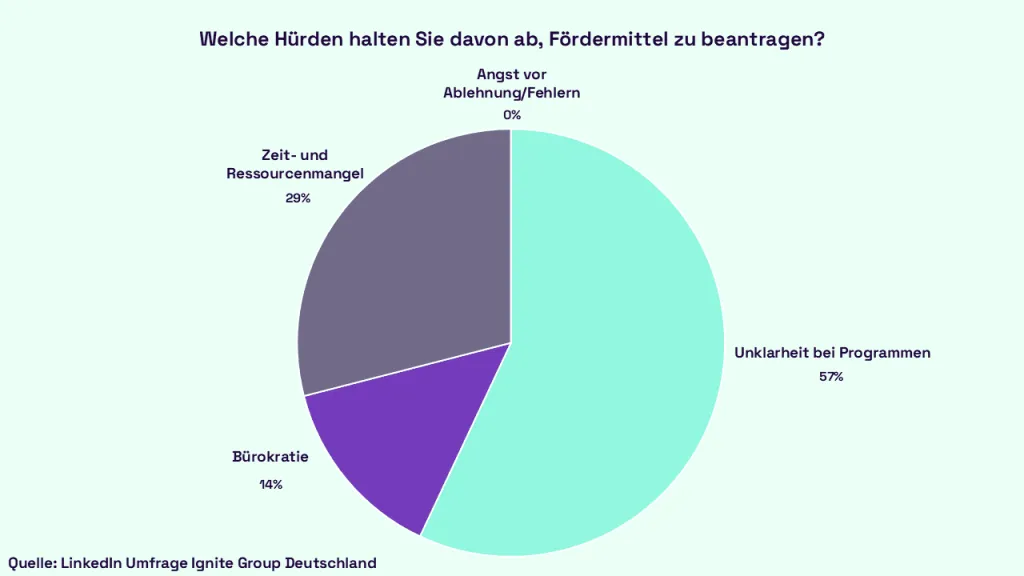 LinkedIn Umfrage B&uuml;rokratie