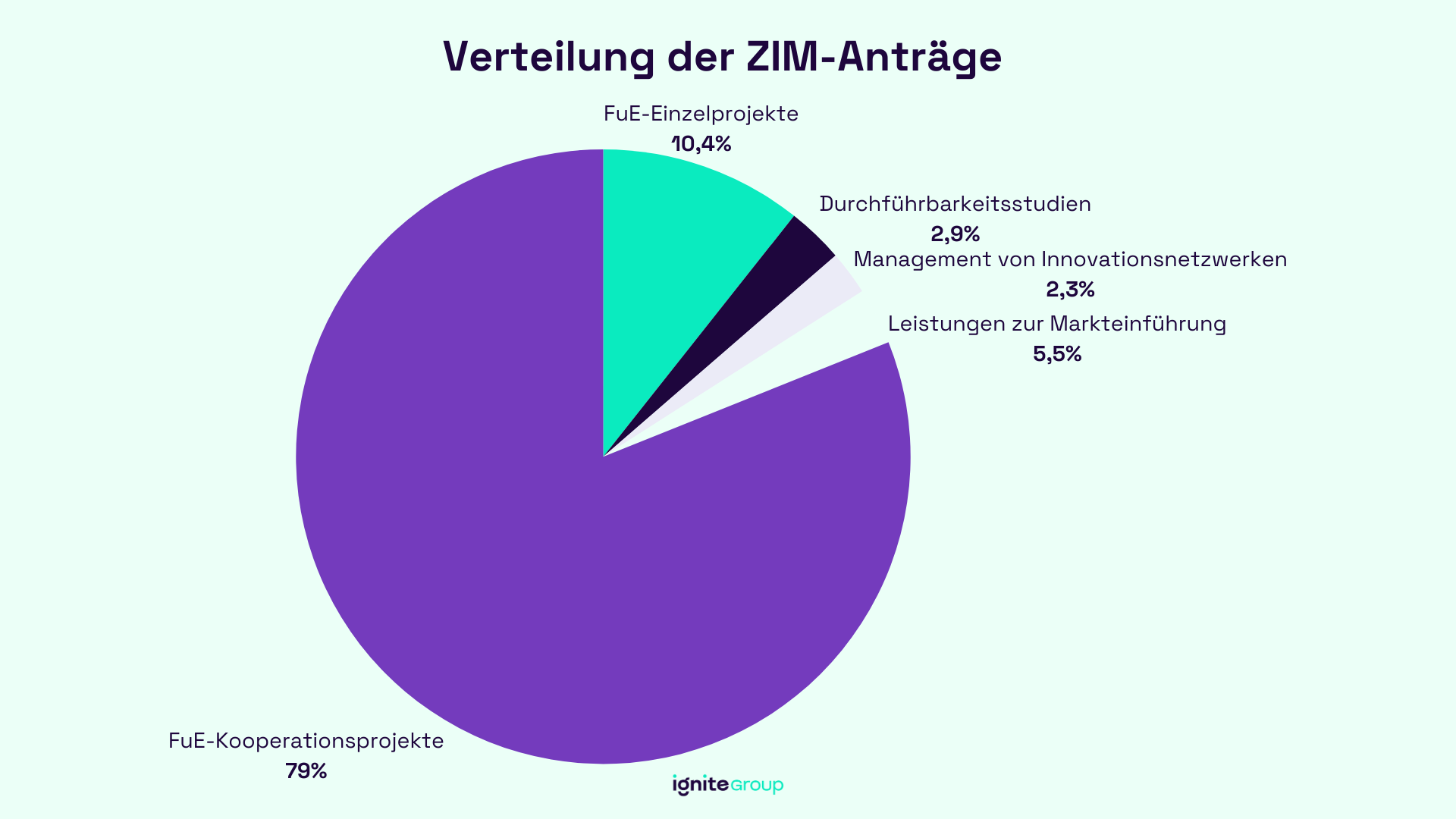 Verteilung der ZIM Antr&auml;ge 